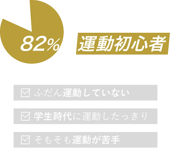 BEYONDに通う方の82%が運動初心者 ふだん運動してない 学生時代に運動したっきり そもそも運動が苦手