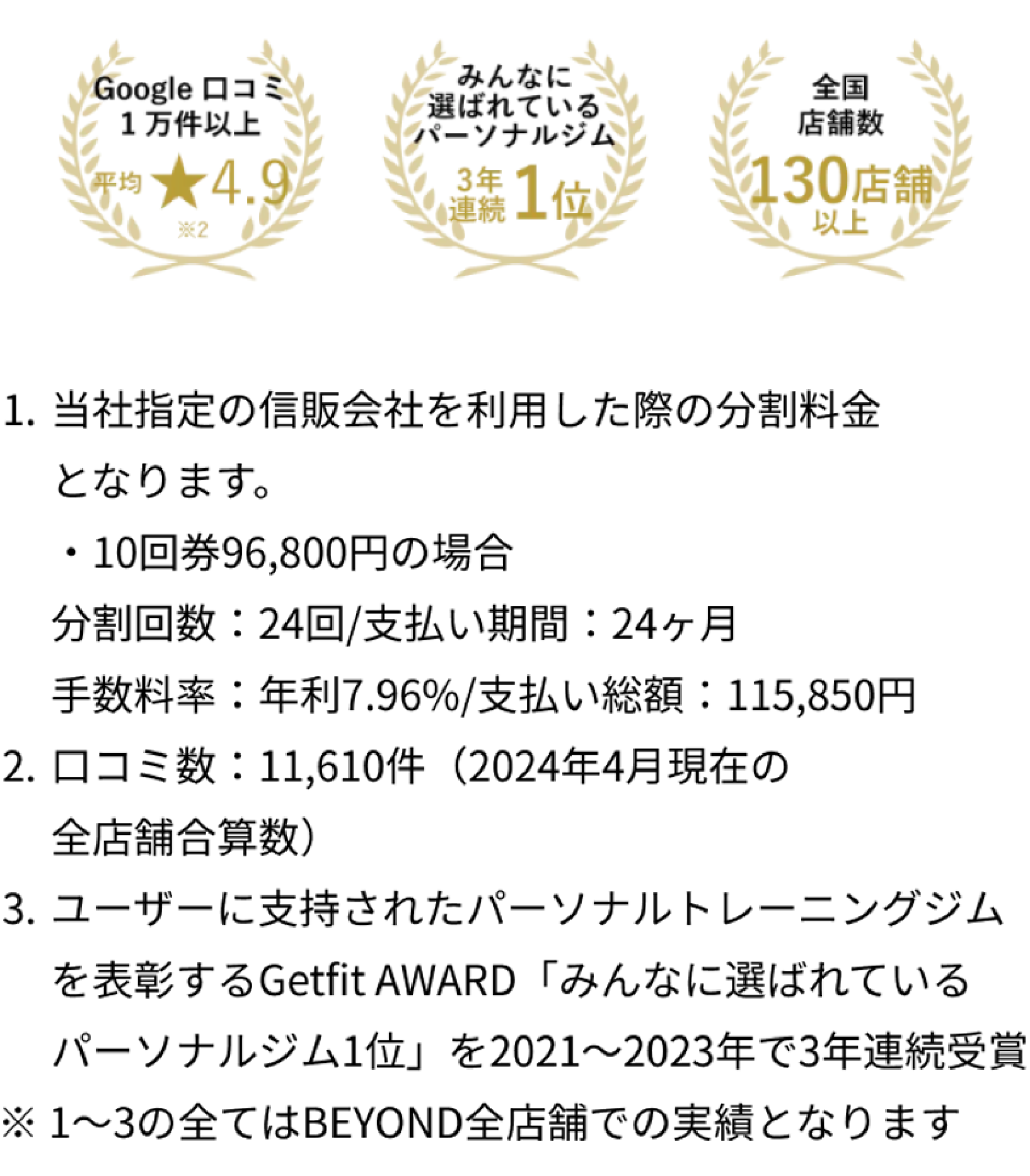 Google口コミ1万件以上 平均★4.9、みんなに選ばれているパーソナルジム3年連続1位、全国店舗数130店舗以上