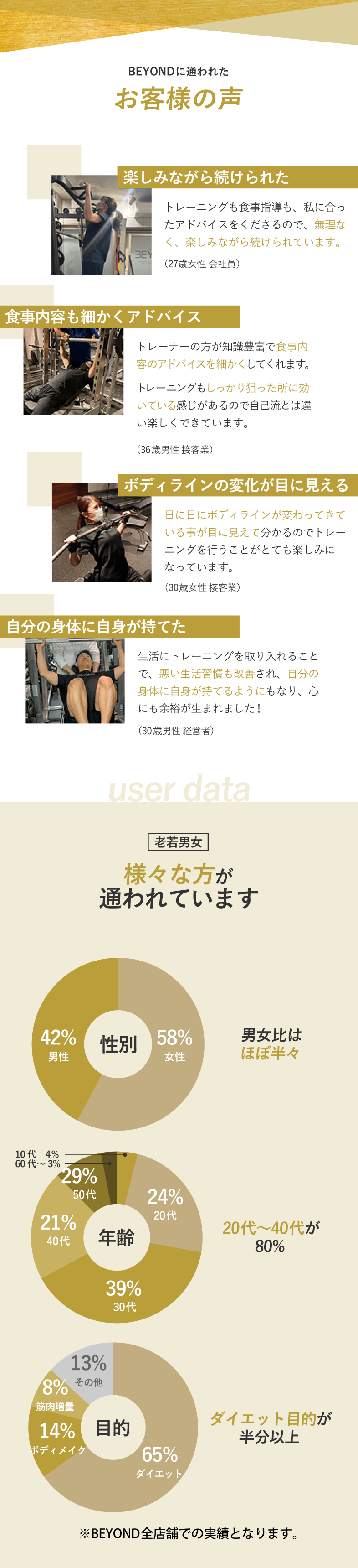 BEYONDに通われたお客様の声